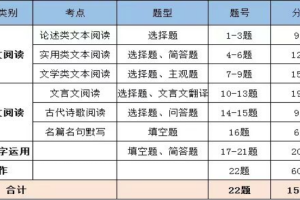 高中语文学科提分策略